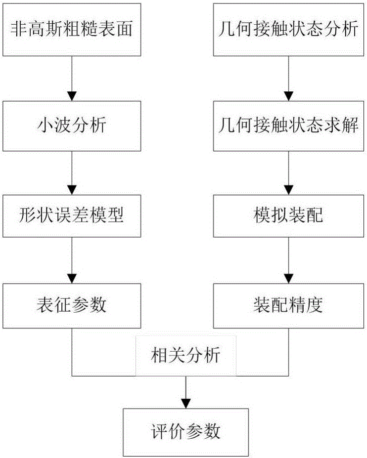 Method for determining assembly-oriented rectangular plane shape error evaluation parameters