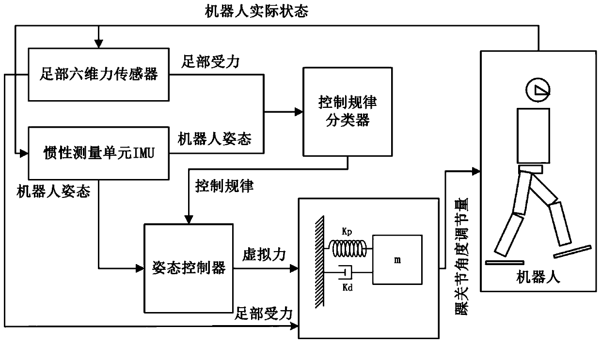 Biped robot foot compliance balance control system and method