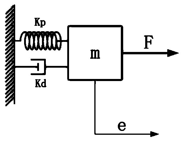 Biped robot foot compliance balance control system and method