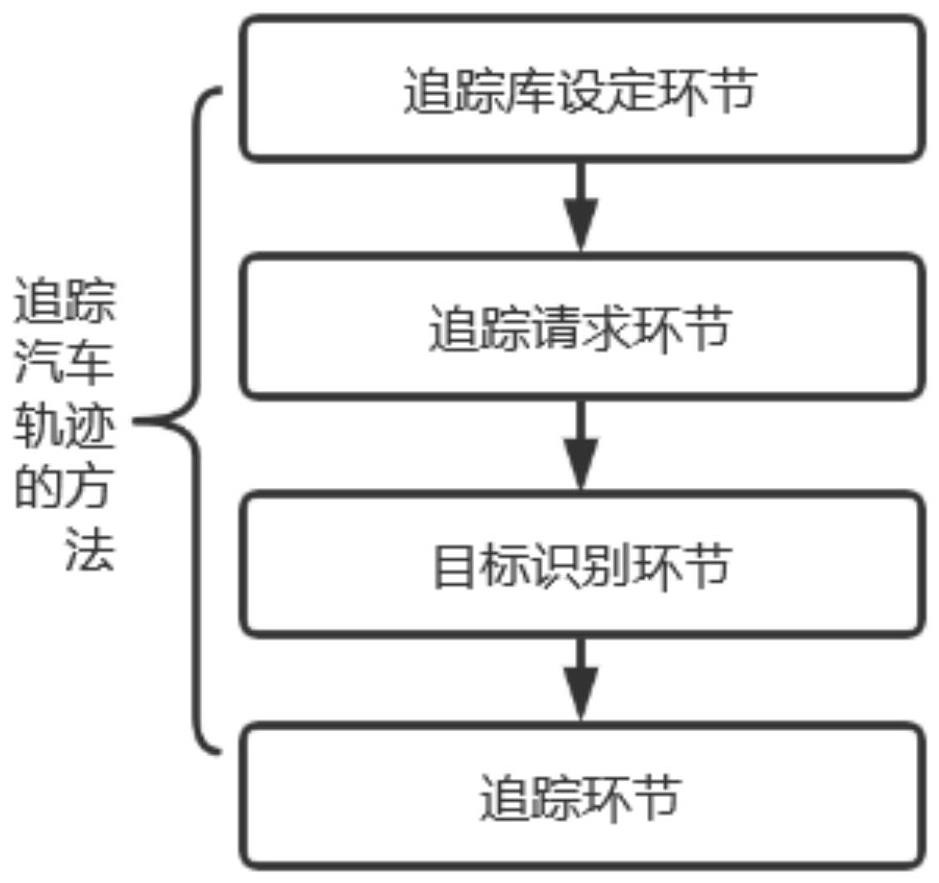 Method and system for tracking automobile track