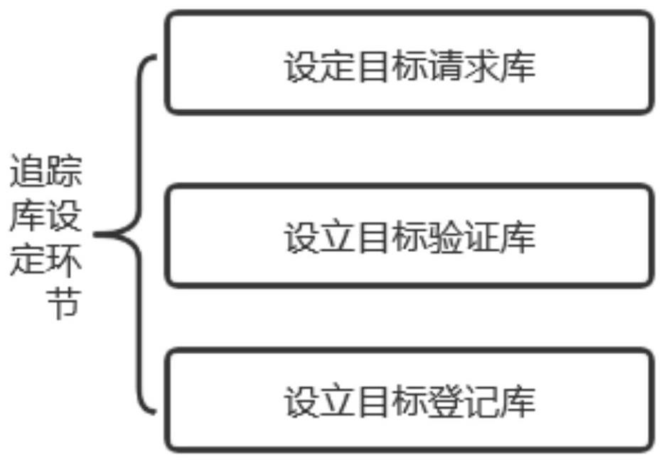 Method and system for tracking automobile track