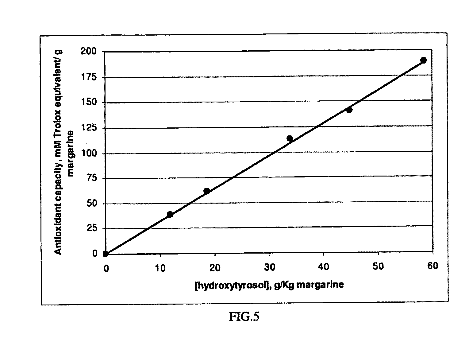 Fortification of nutritional products with olive extracts containing hydroxytyrosol and hydroxytyrosol fortified nutritional products.