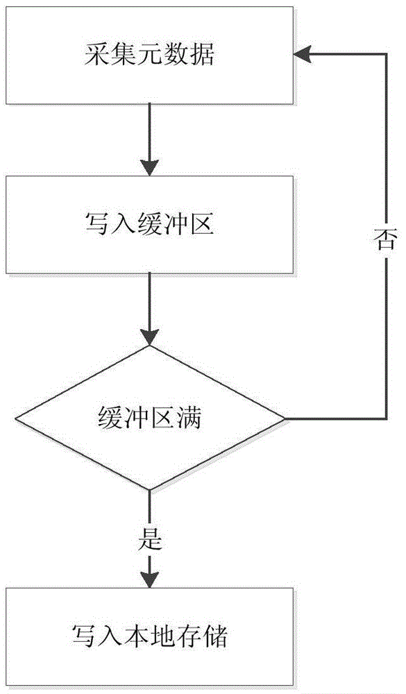 Behavior identification method based on GPS speed and acceleration data of smart phone