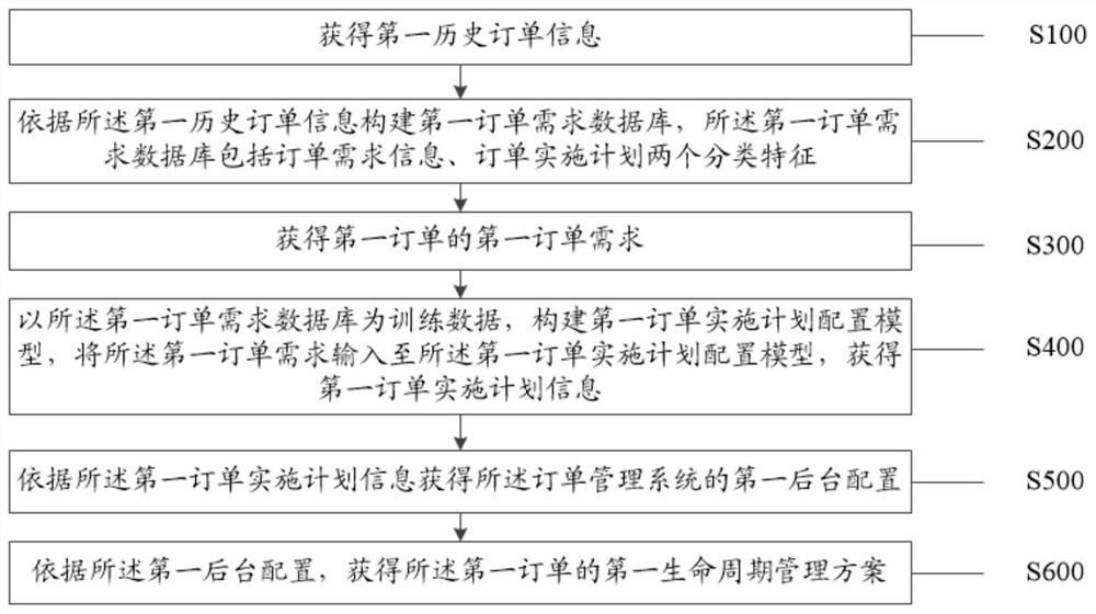 Order full life cycle management method and system