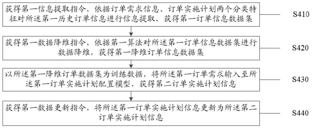 Order full life cycle management method and system