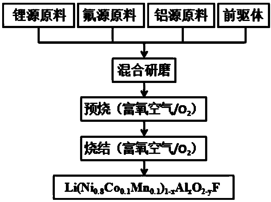 Aluminum and fluorine dual-modified lithium ion battery cathode material and preparation method thereof