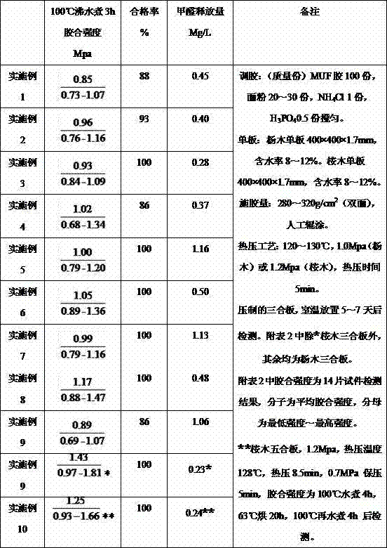 Method for preparing melamine-urea-formaldehyde resin adhesives for outdoor plywood low in formaldehyde release