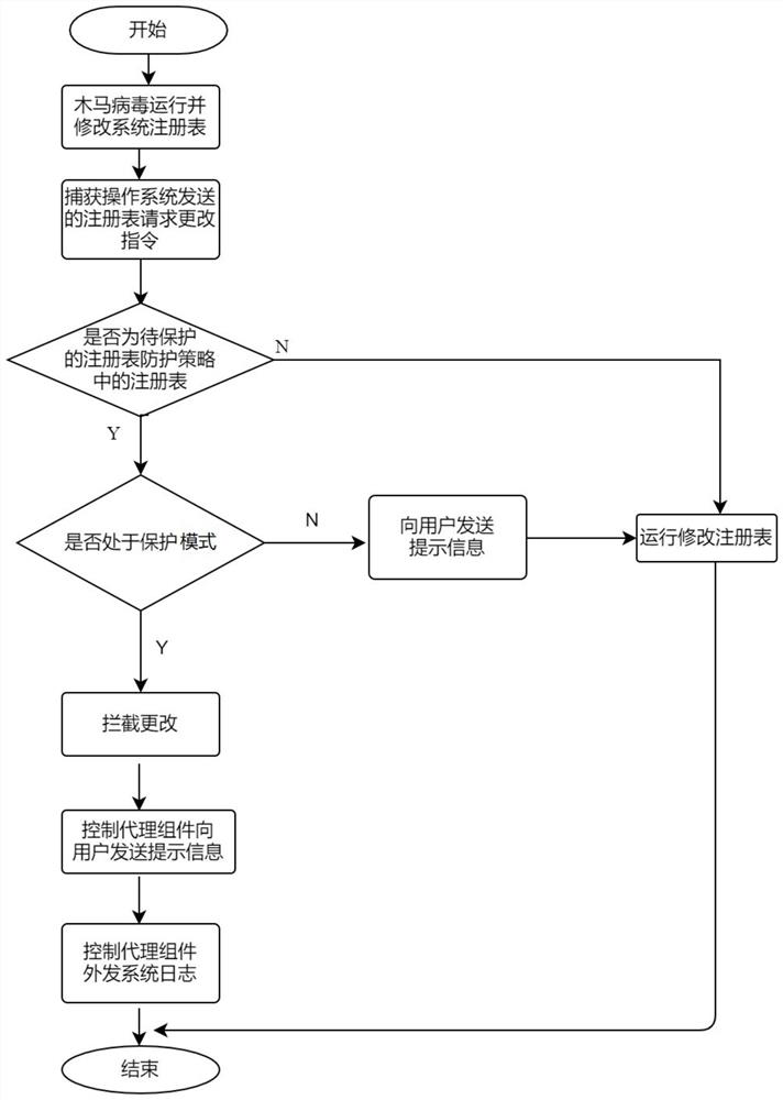 Terminal registry security protection method and system based on windows driving technology