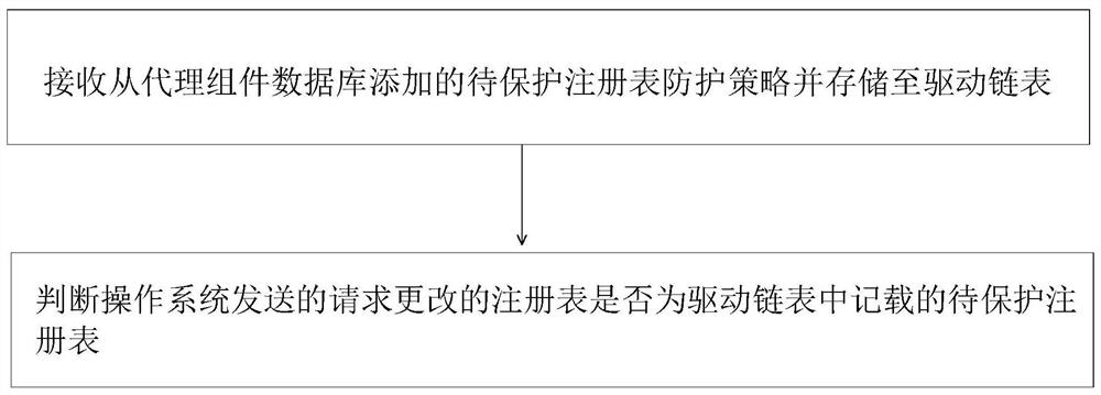 Terminal registry security protection method and system based on windows driving technology