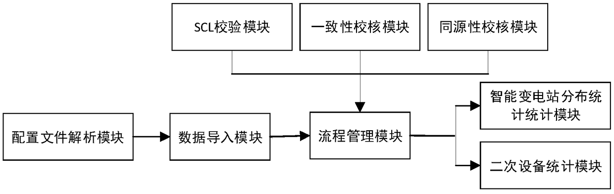 Statistical analysis system based on intelligent substation configuration data management and control