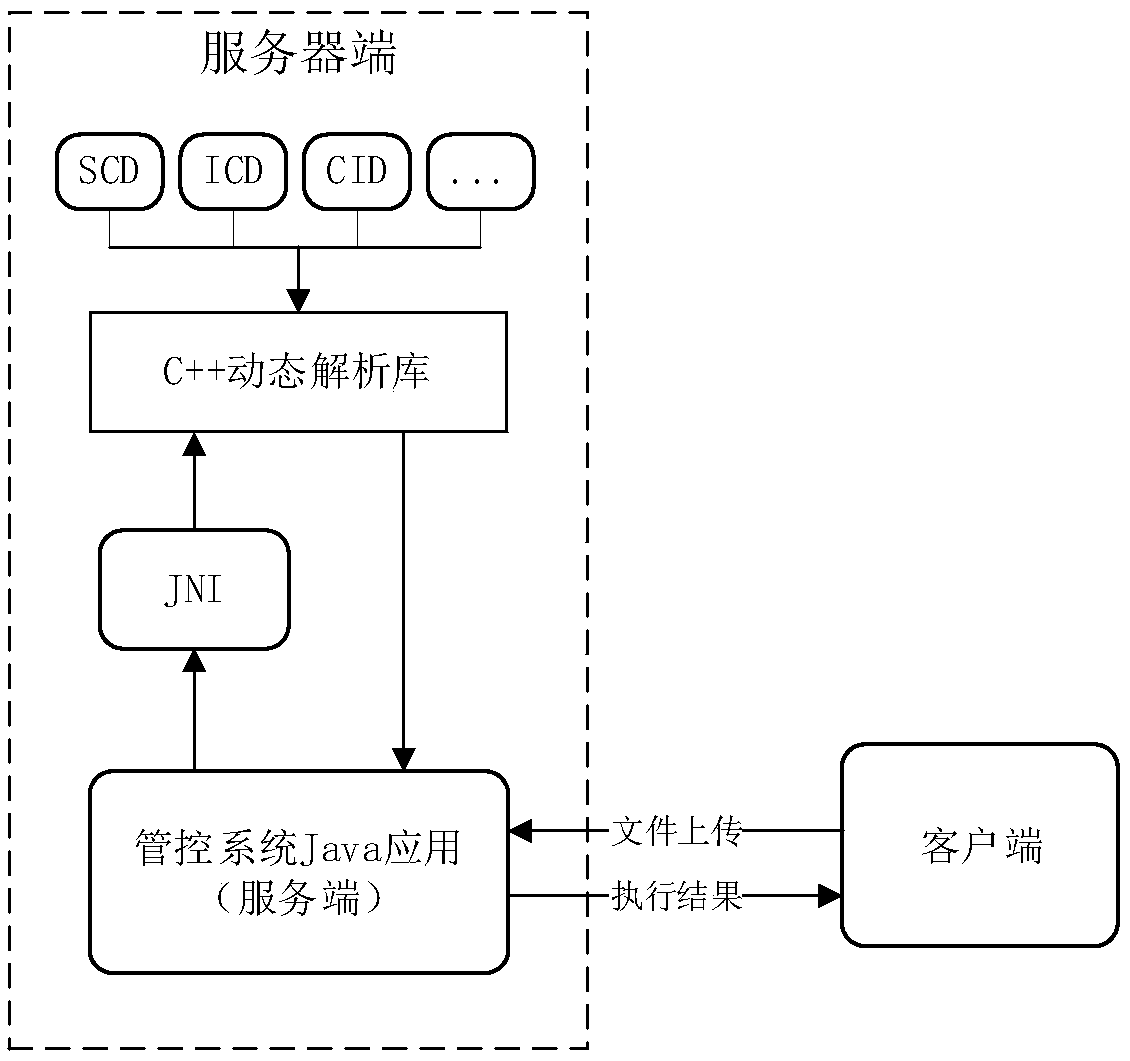 Statistical analysis system based on intelligent substation configuration data management and control