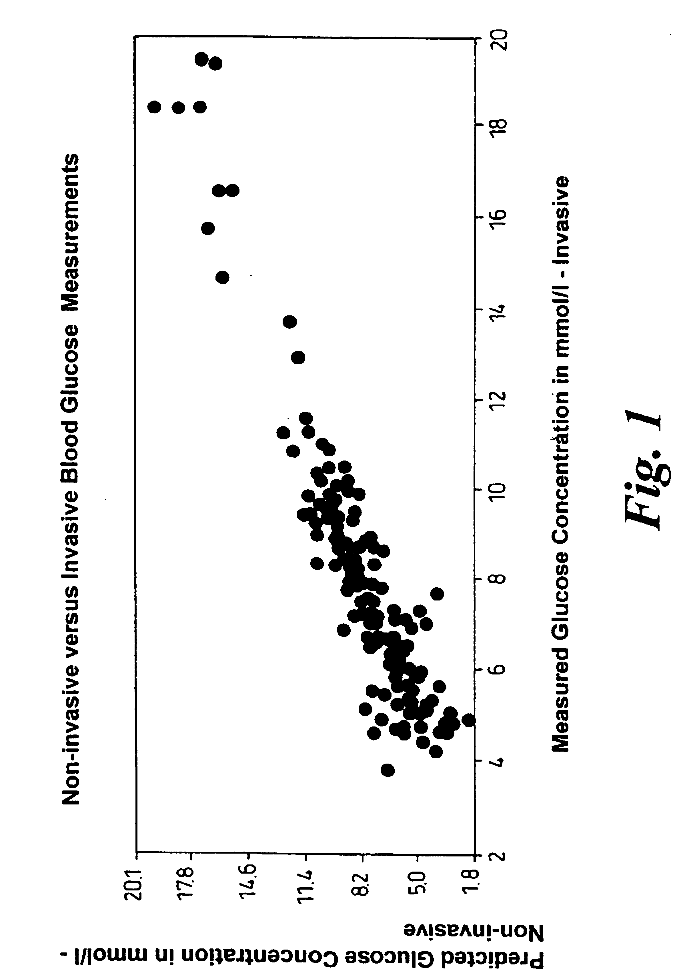 Apparatus for measurement of blood analytes