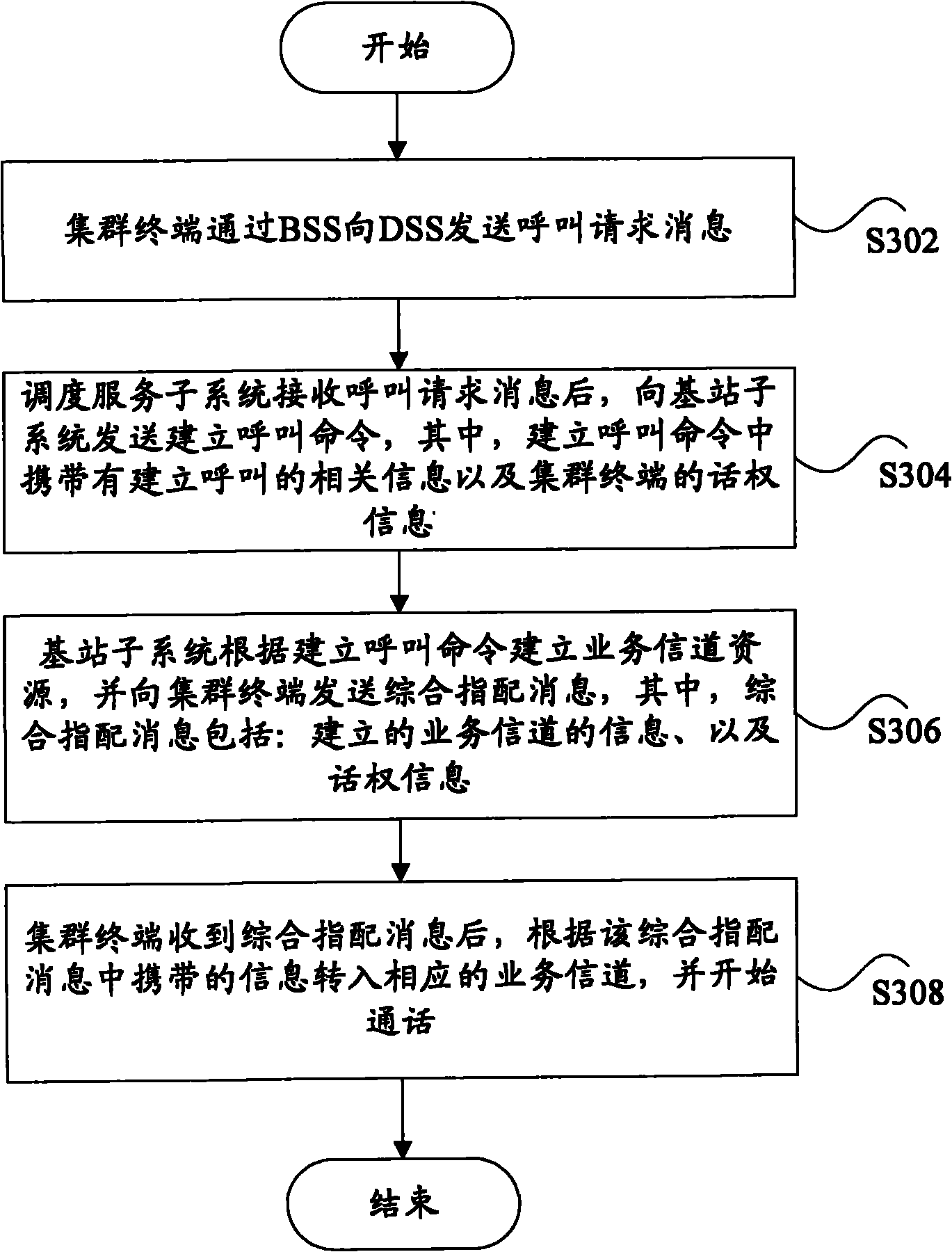 Trunking terminal, call establishment method, system and base station subsystem