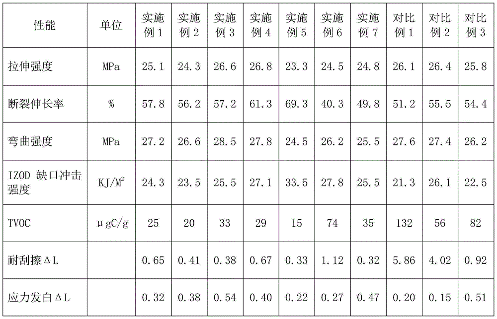 Polypropylene composition with low VOC (volatile organic compounds), scratch resistance and stress whitening resistance and preparation method of polypropylene composition