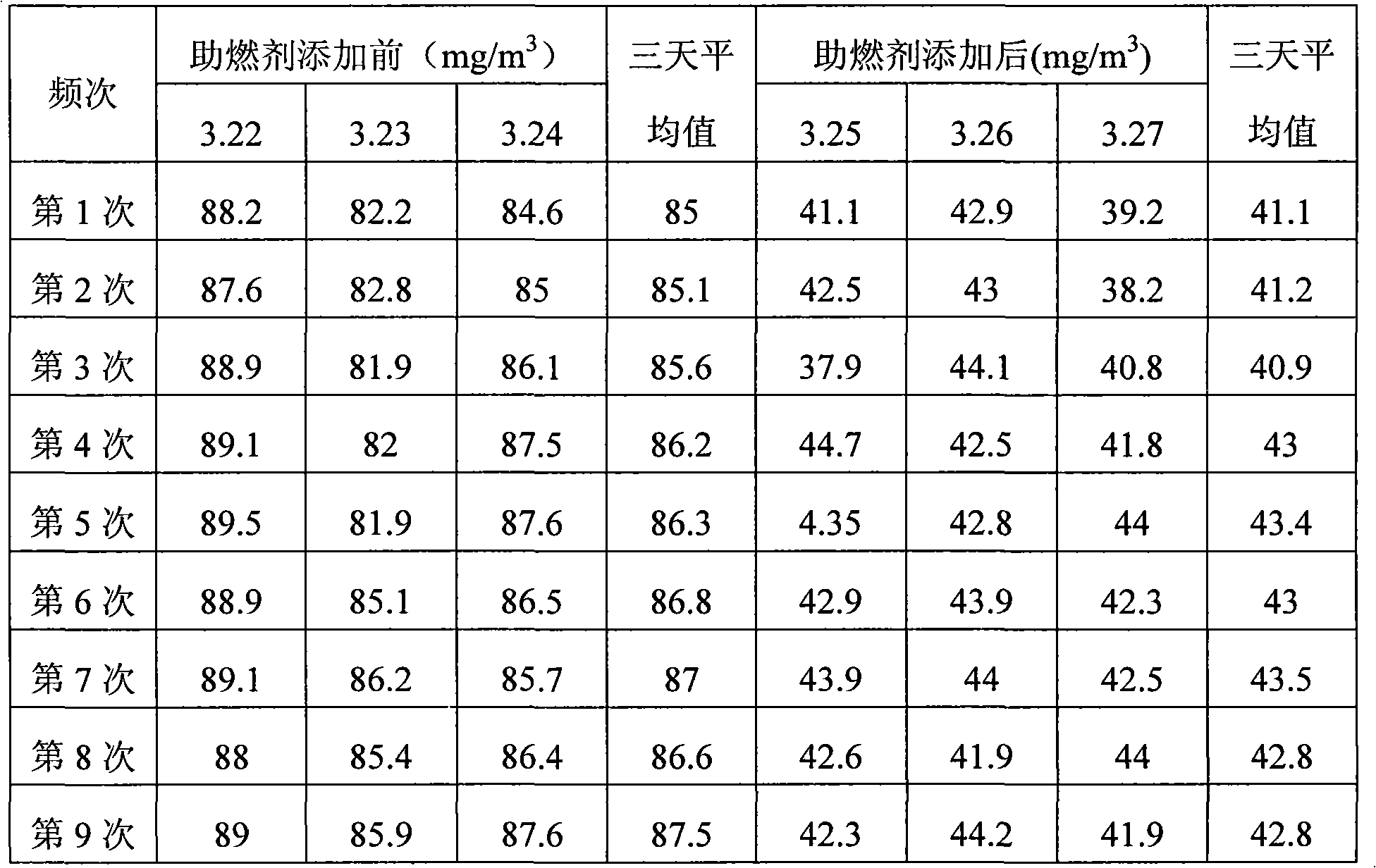 Coal-saving decarburization combustion improver