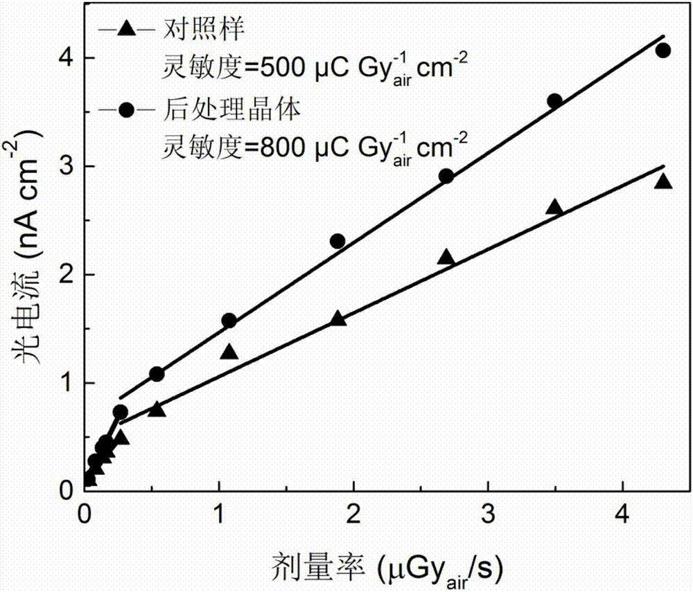 Post-processing method and application of double perovskite crystals