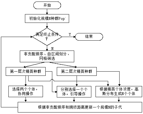 Multi-objective optimization method based on double-layer elite coevolution