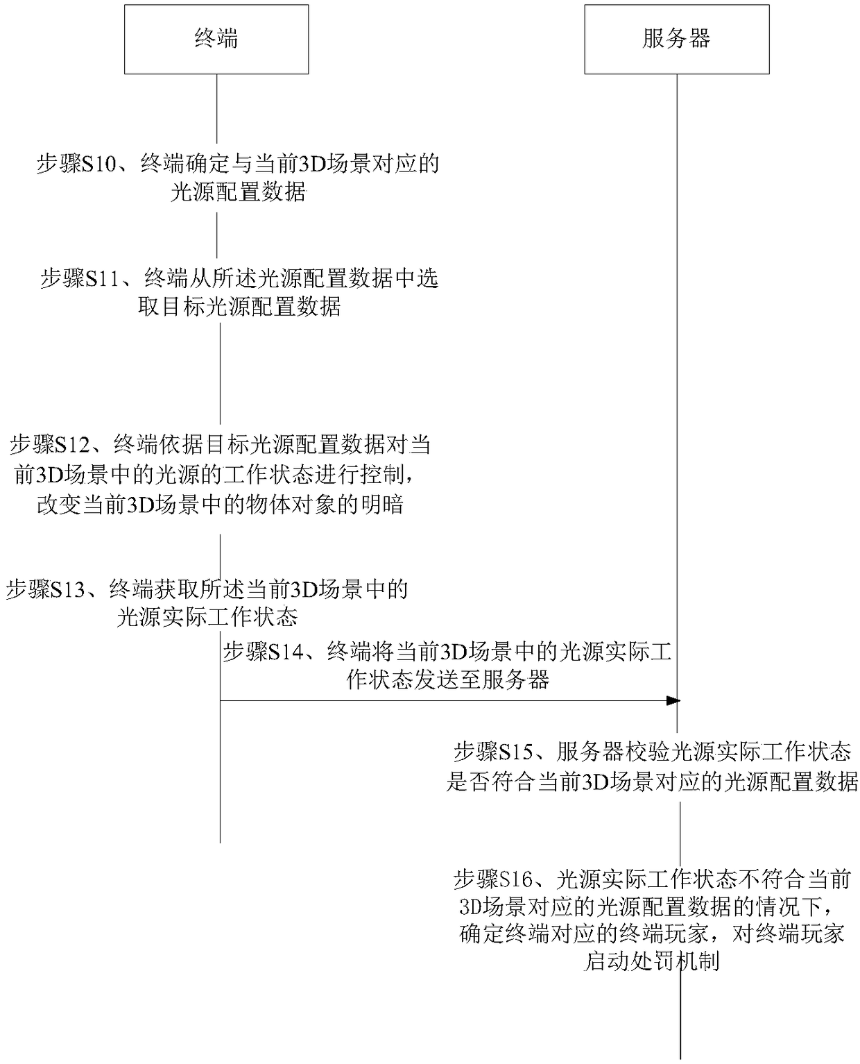 Lighting processing method, terminal, server and system in a 3D scene