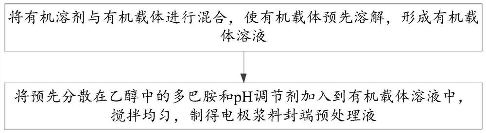 A kind of electrode slurry capping pretreatment liquid, preparation method and use method