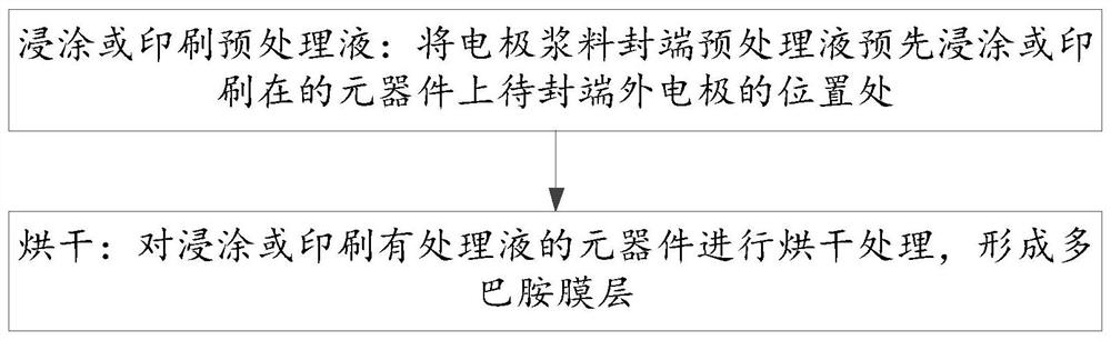 A kind of electrode slurry capping pretreatment liquid, preparation method and use method