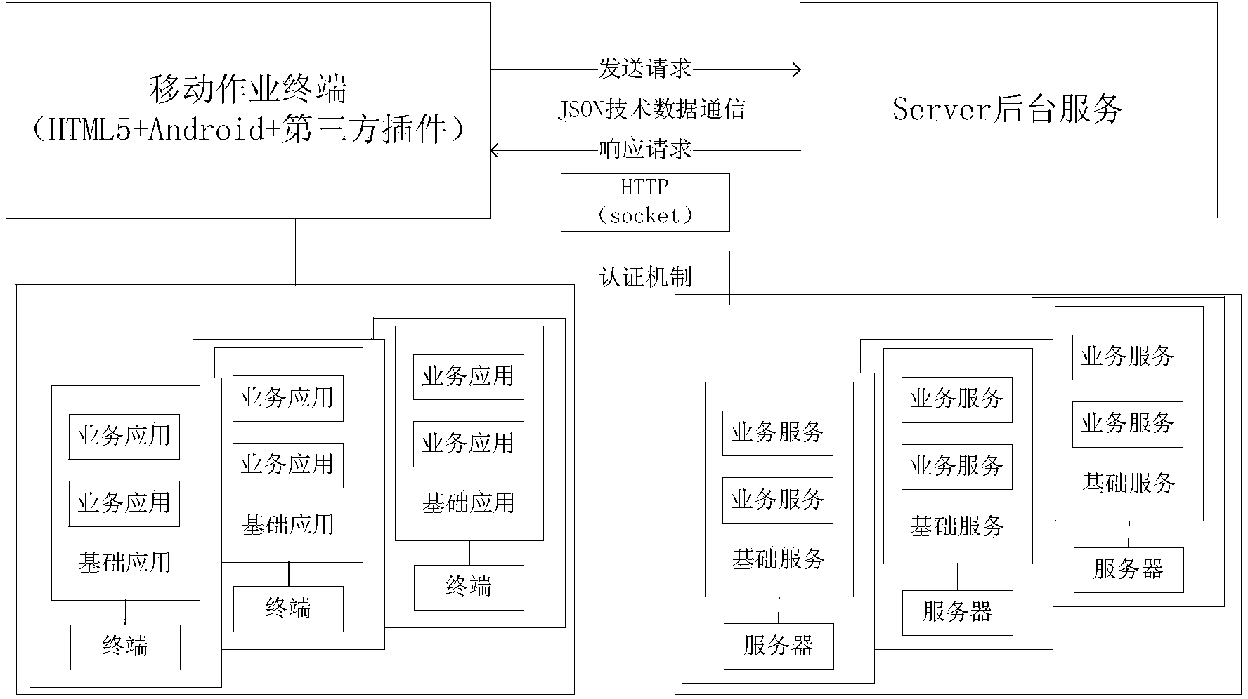 Mobile operation terminal platform and access method based on marketing system and acquisition system