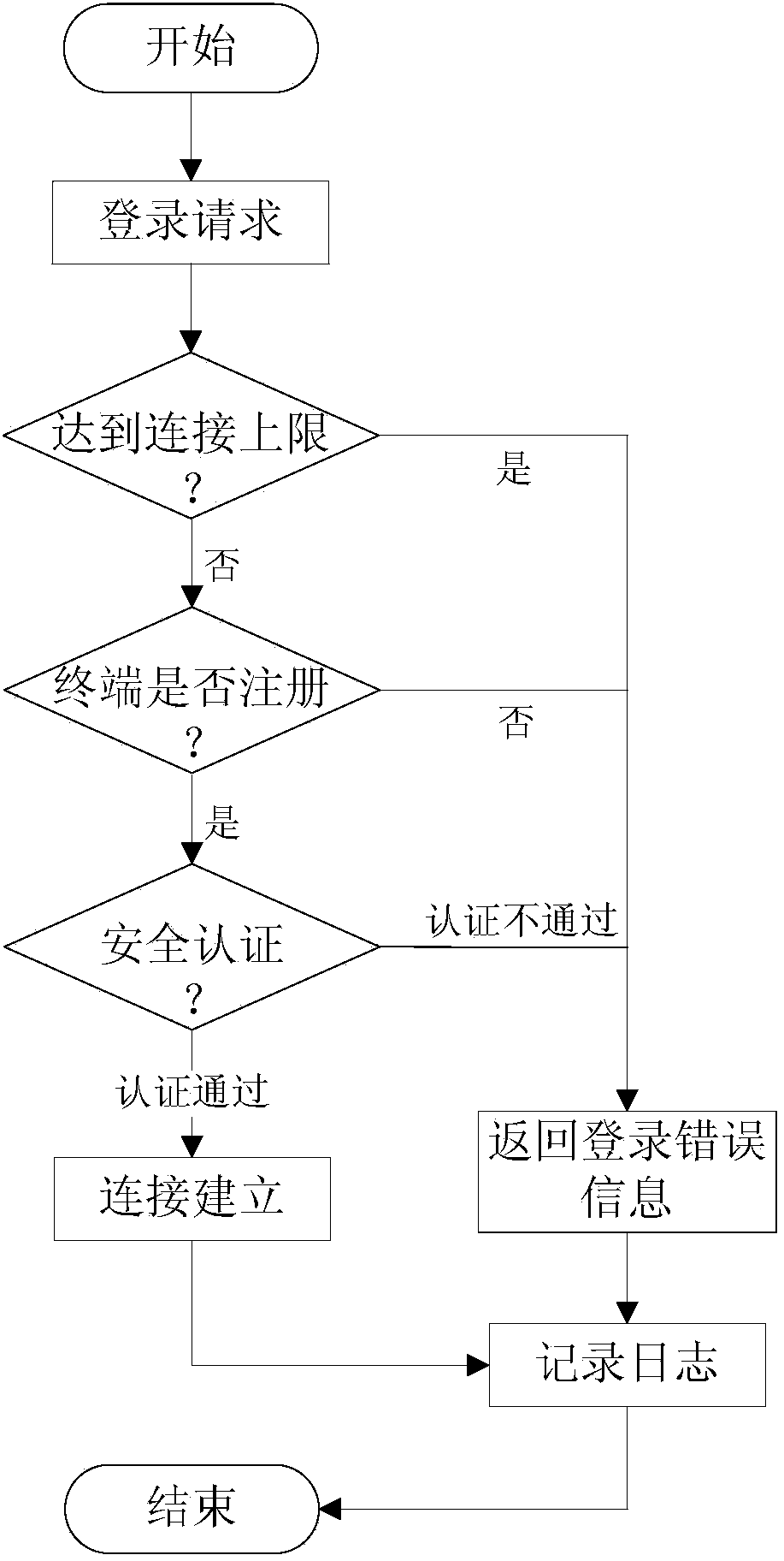 Mobile operation terminal platform and access method based on marketing system and acquisition system