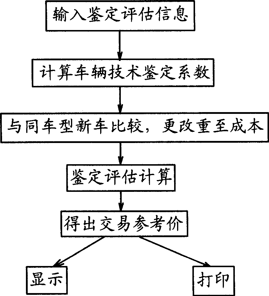 Old automobile identification and assessment system and method