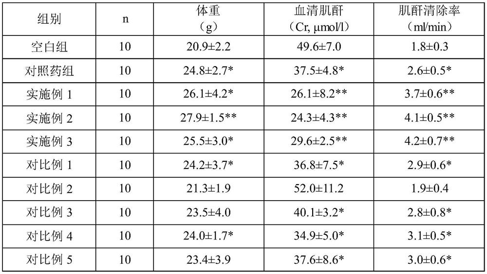 A drug for the treatment of focal segmental glomerulosclerosis