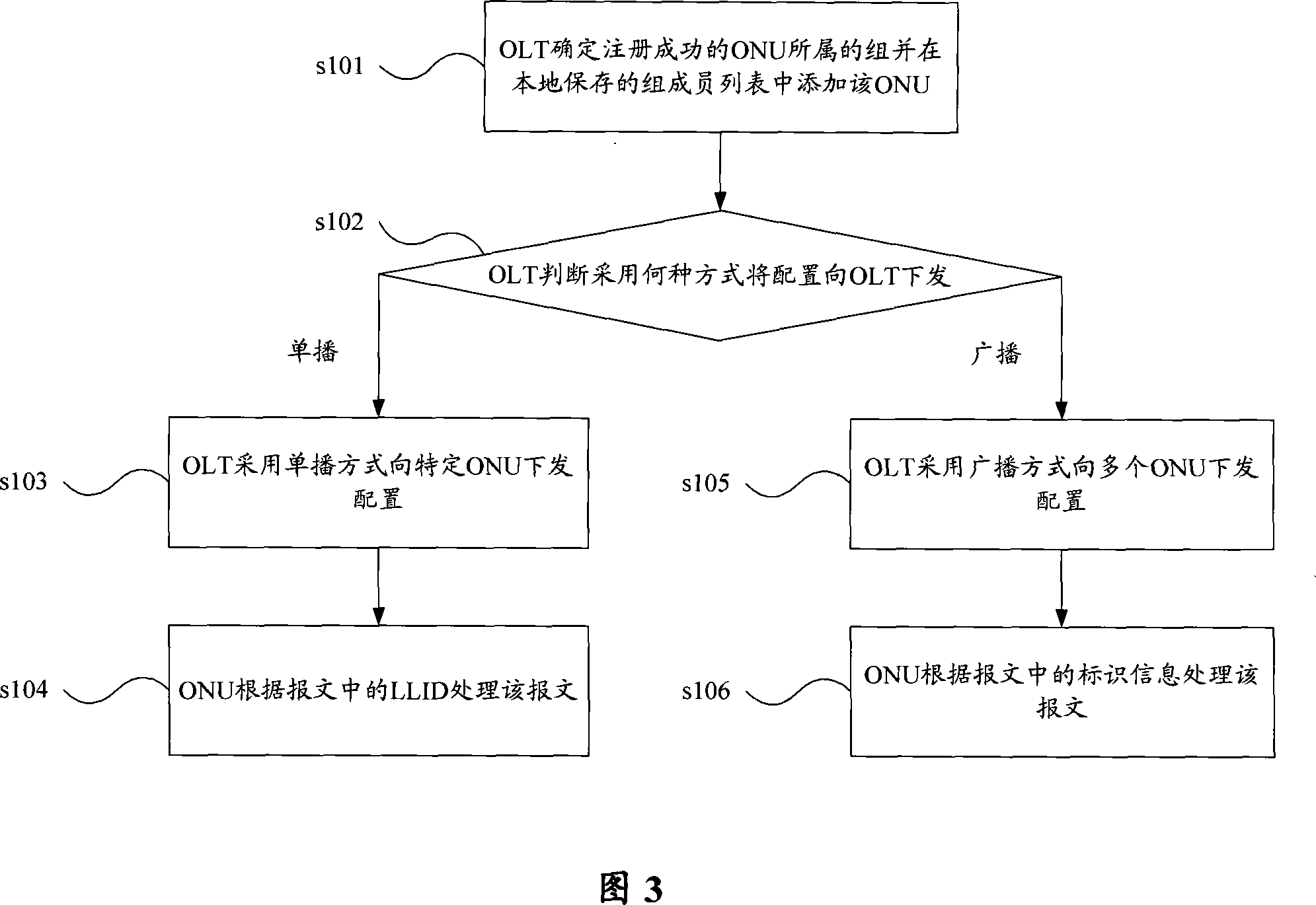 Configuration distributing method and apparatus