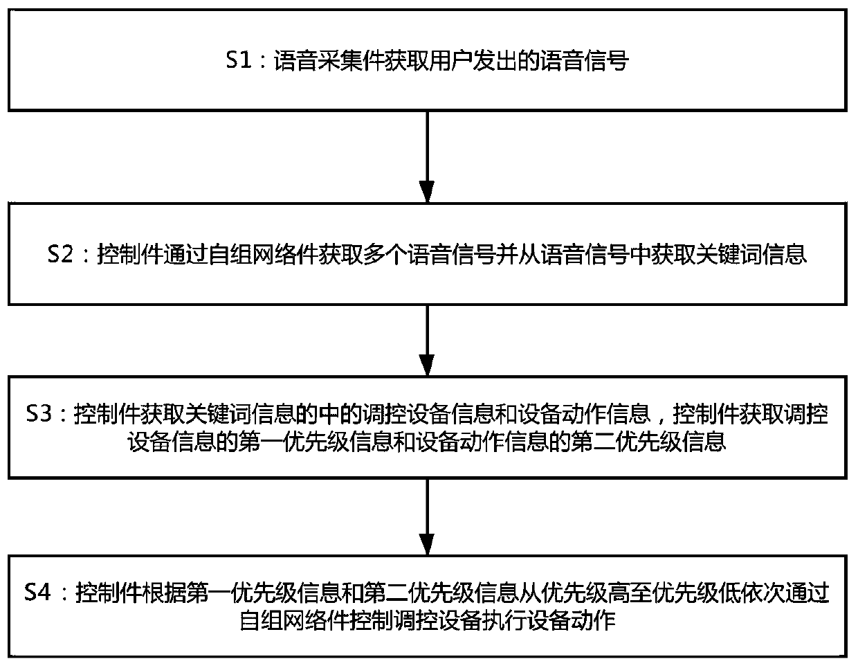 Smart home voice control recognition method based on Ad-Hoc Network