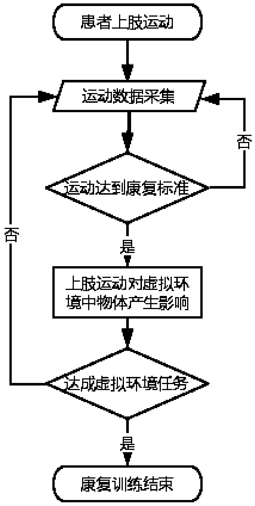 Upper limb rehabilitation training system and method using virtual reality technology