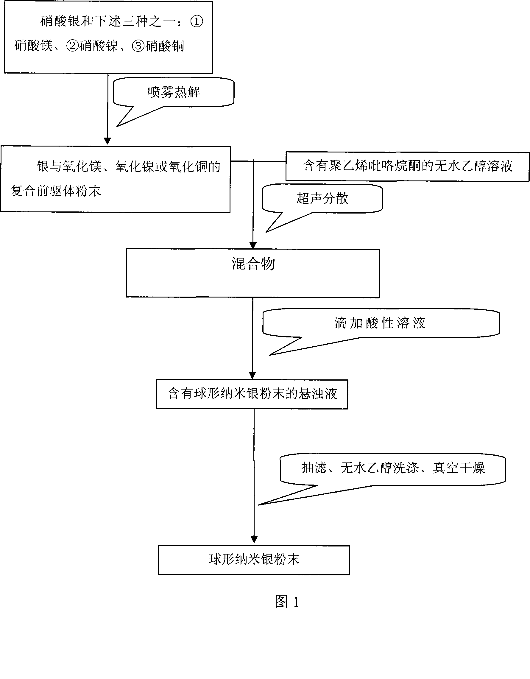 Method for preparing spherical nano silver powder