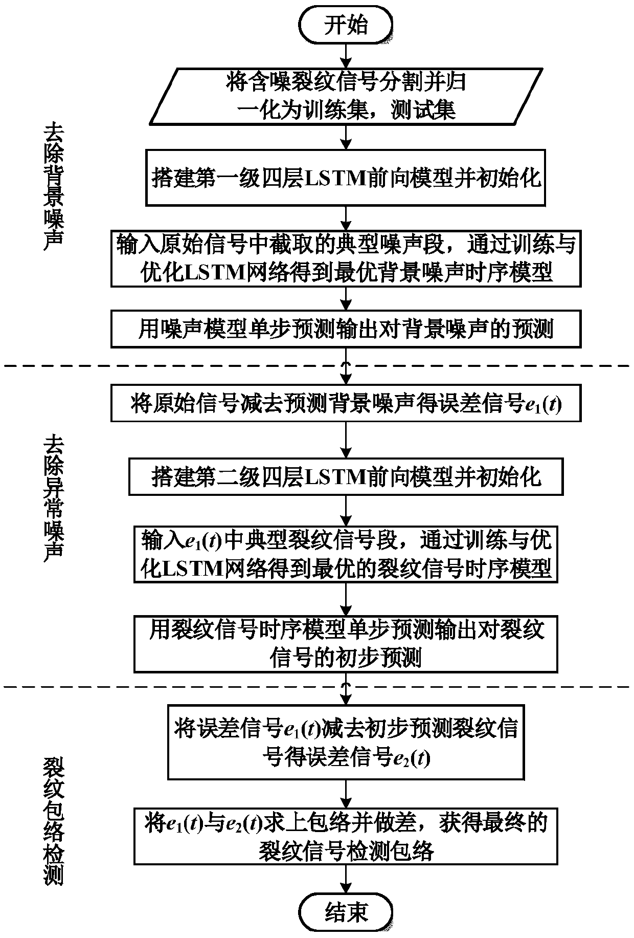 Steel rail crack acoustic emission signal detection method based on improved long-short-term memory network