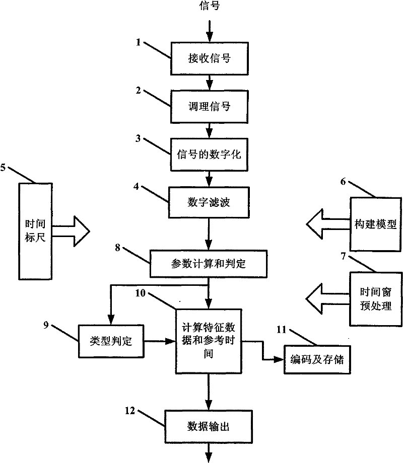 Digital lightning detection method and device thereof