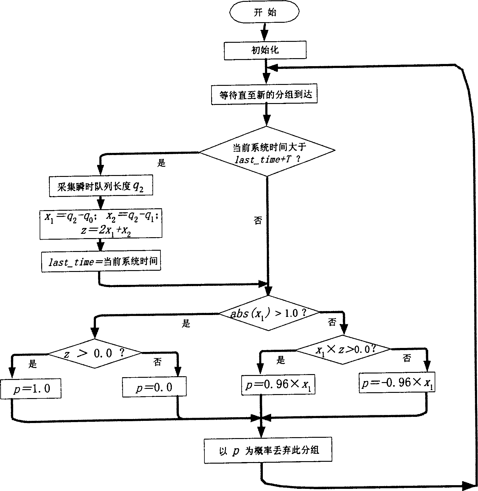 Method for managing active queue of route based on control of slipform variation structure