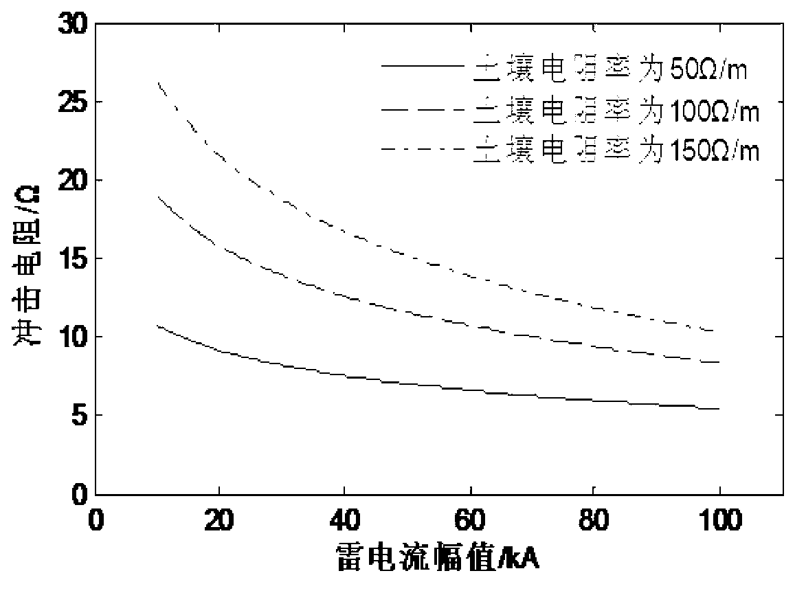 Evaluation method of grounding device impact performance