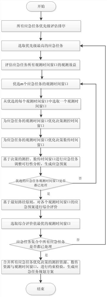 Emergency task planning method based on greedy thought and shortest path method