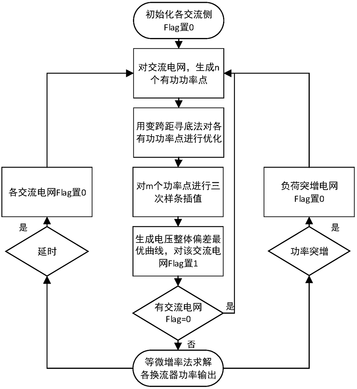 Voltage deviation control method based on hybrid STATCOM