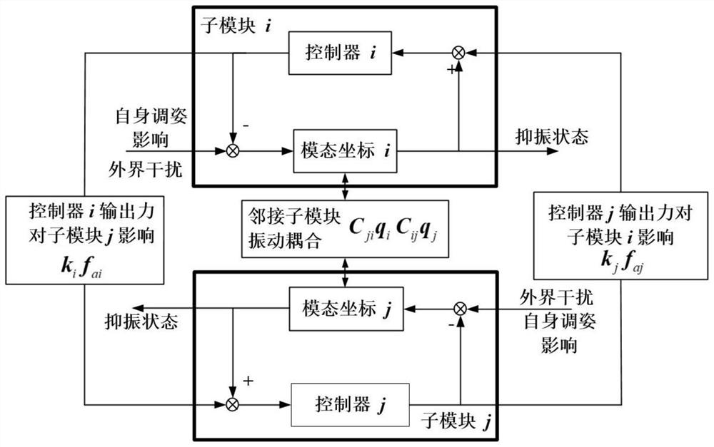 Distributed spacecraft solar panel vibration control method considering adjacent control force