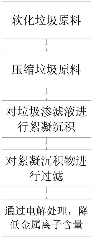 Landfill leachate pretreatment method