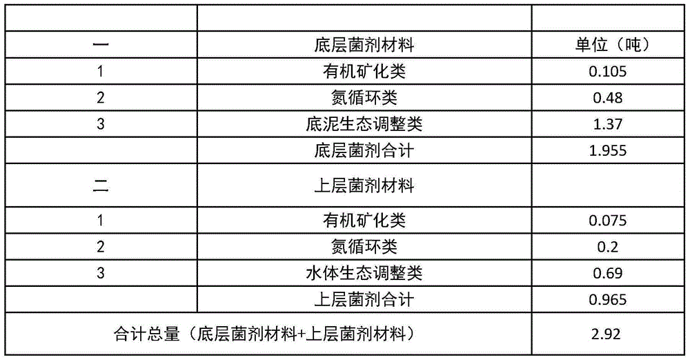 Water body stabilization control method after lake dredging