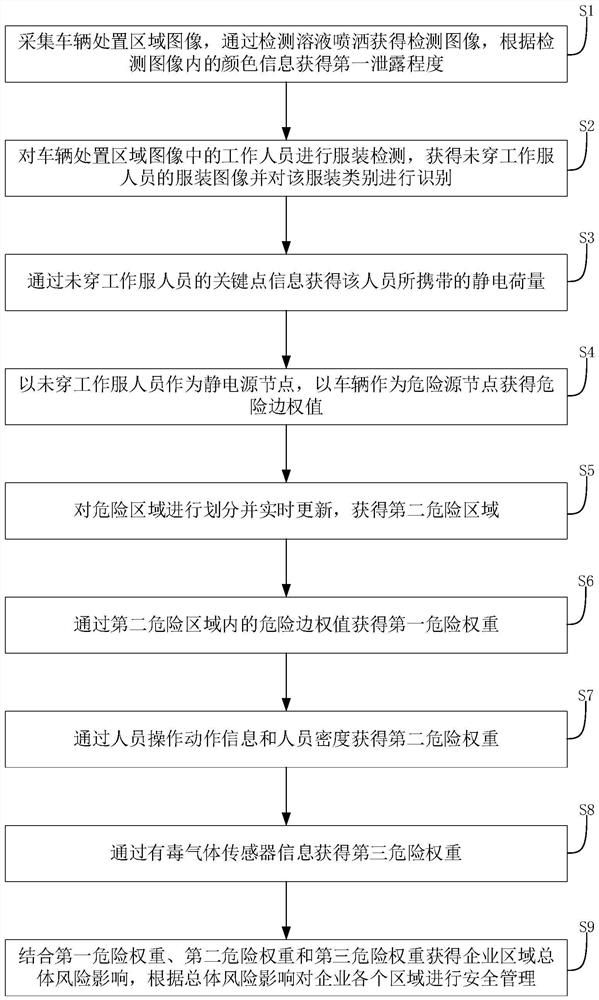 Hazardous chemical enterprise five-in-one safety management method based on artificial intelligence and Internet of Things