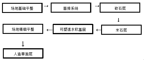 Soft foundation structure of sports ground lawn and construction method of soft foundation structure