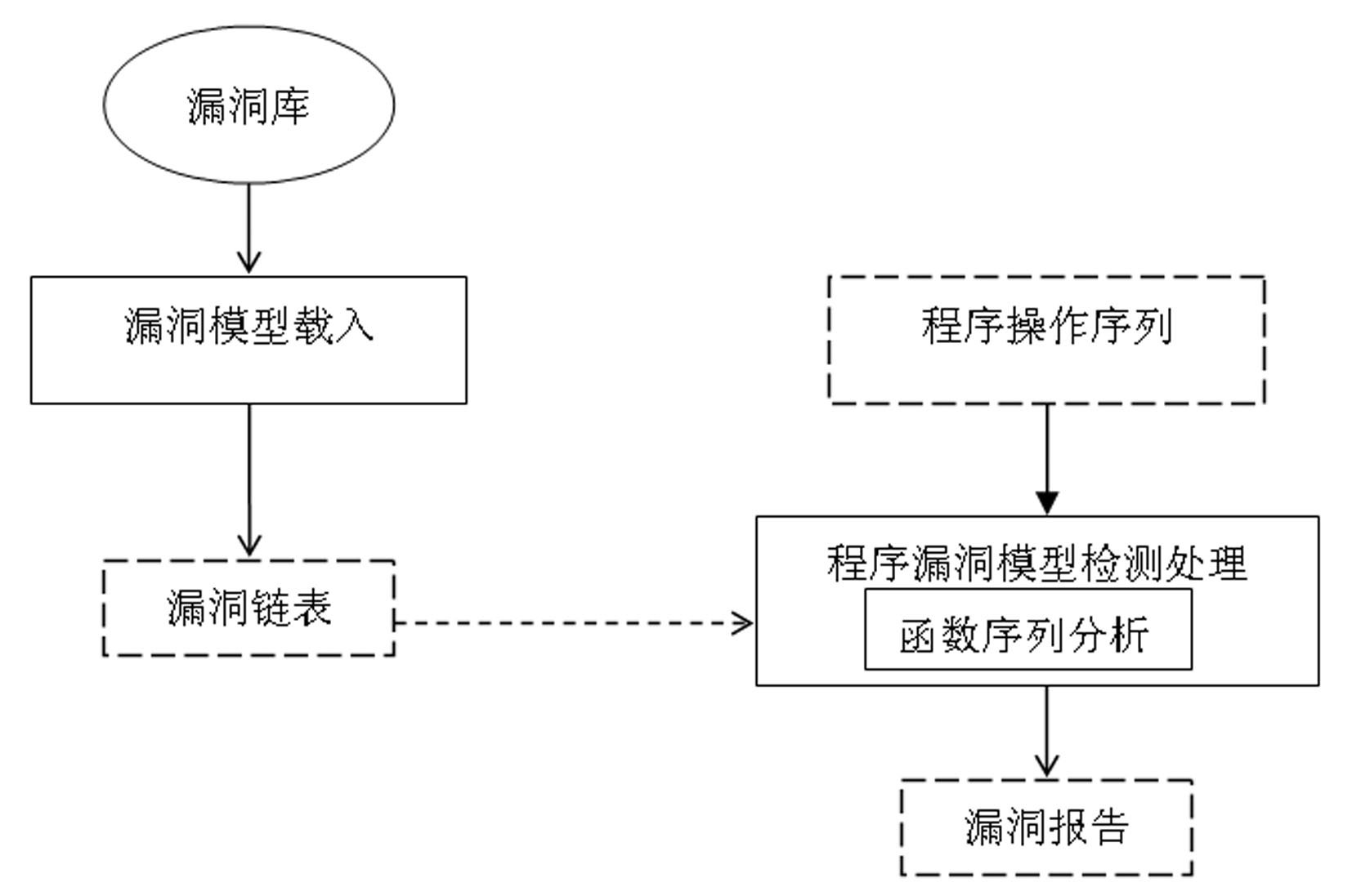 Detection object-based software vulnerability model detection method