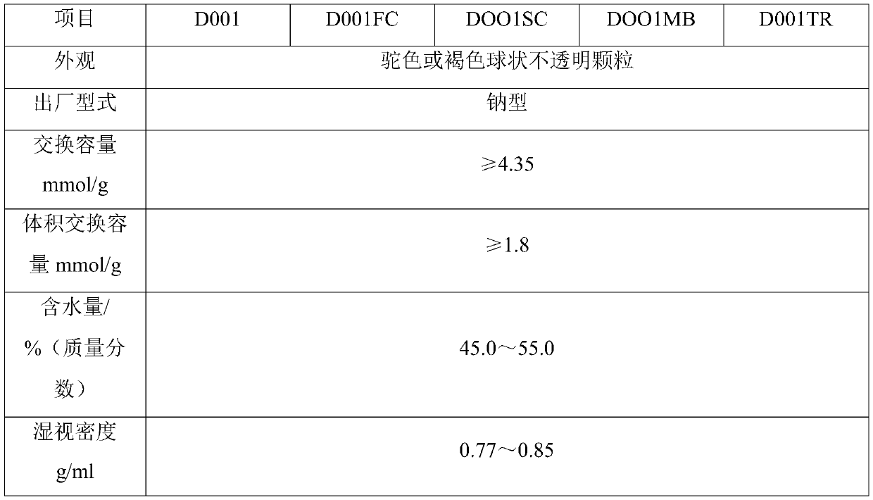 A kind of preparation method of macroporous strongly acidic styrene ion exchange resin