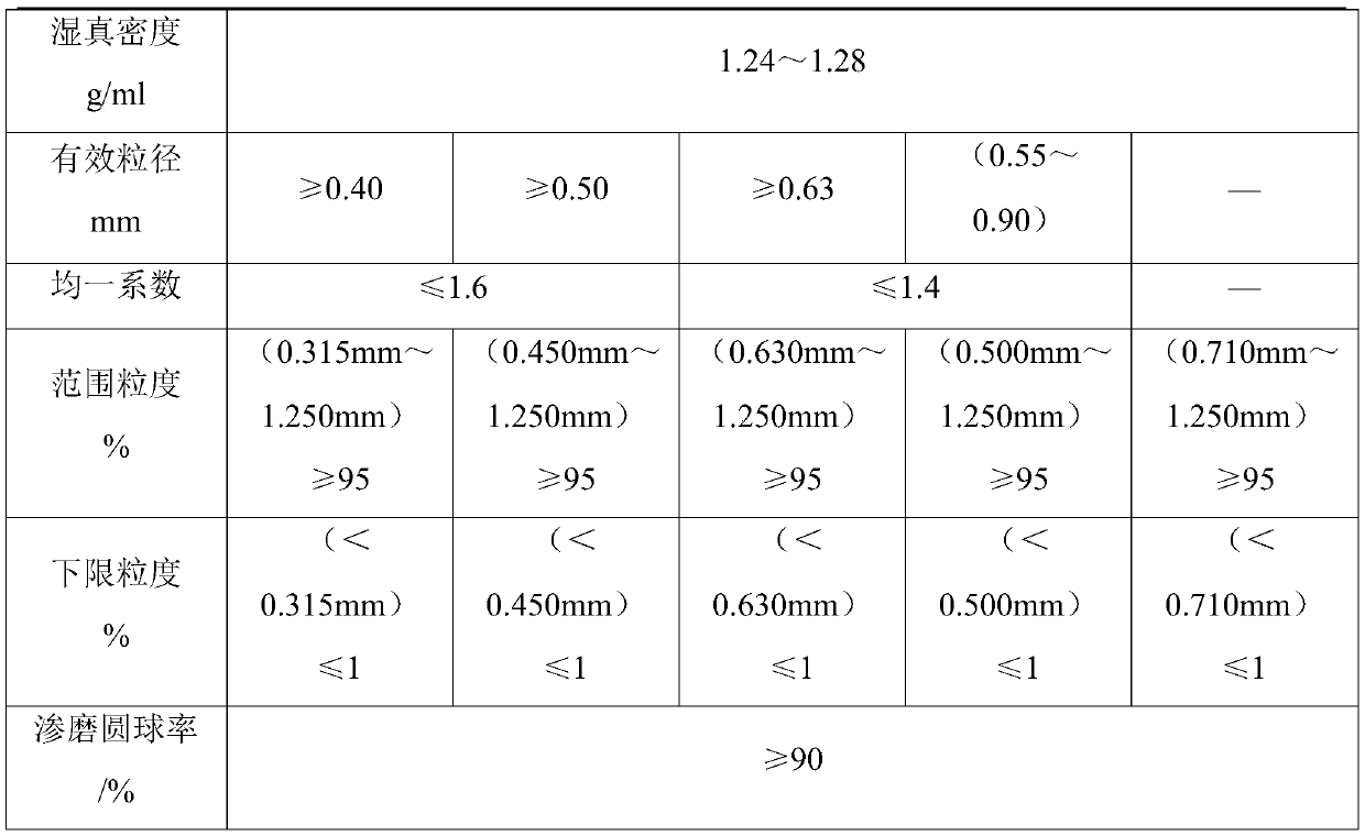 A kind of preparation method of macroporous strongly acidic styrene ion exchange resin