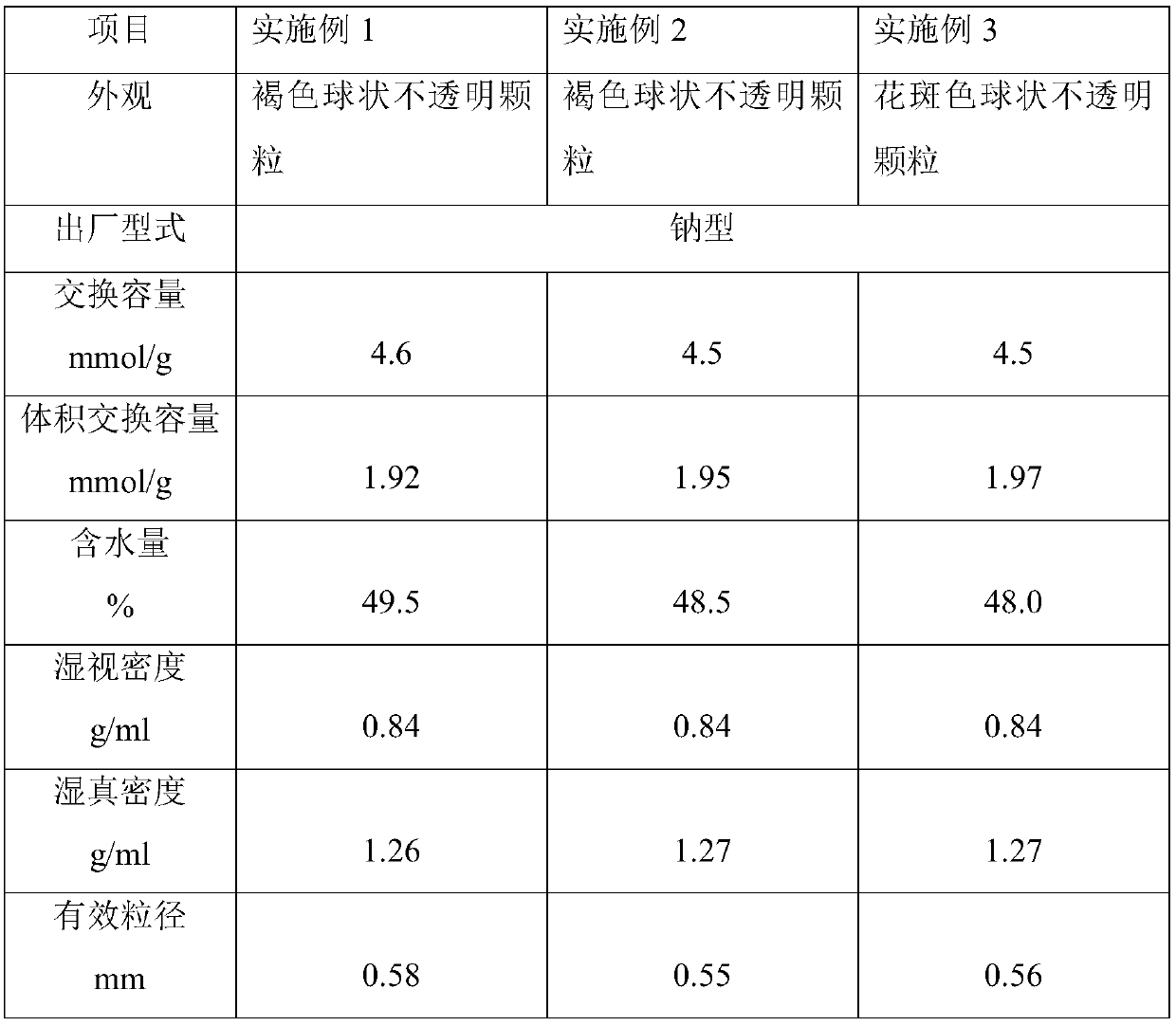 A kind of preparation method of macroporous strongly acidic styrene ion exchange resin