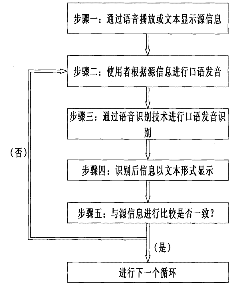 Method for conducting spoken language correction through speech recognition technology and language learning machine