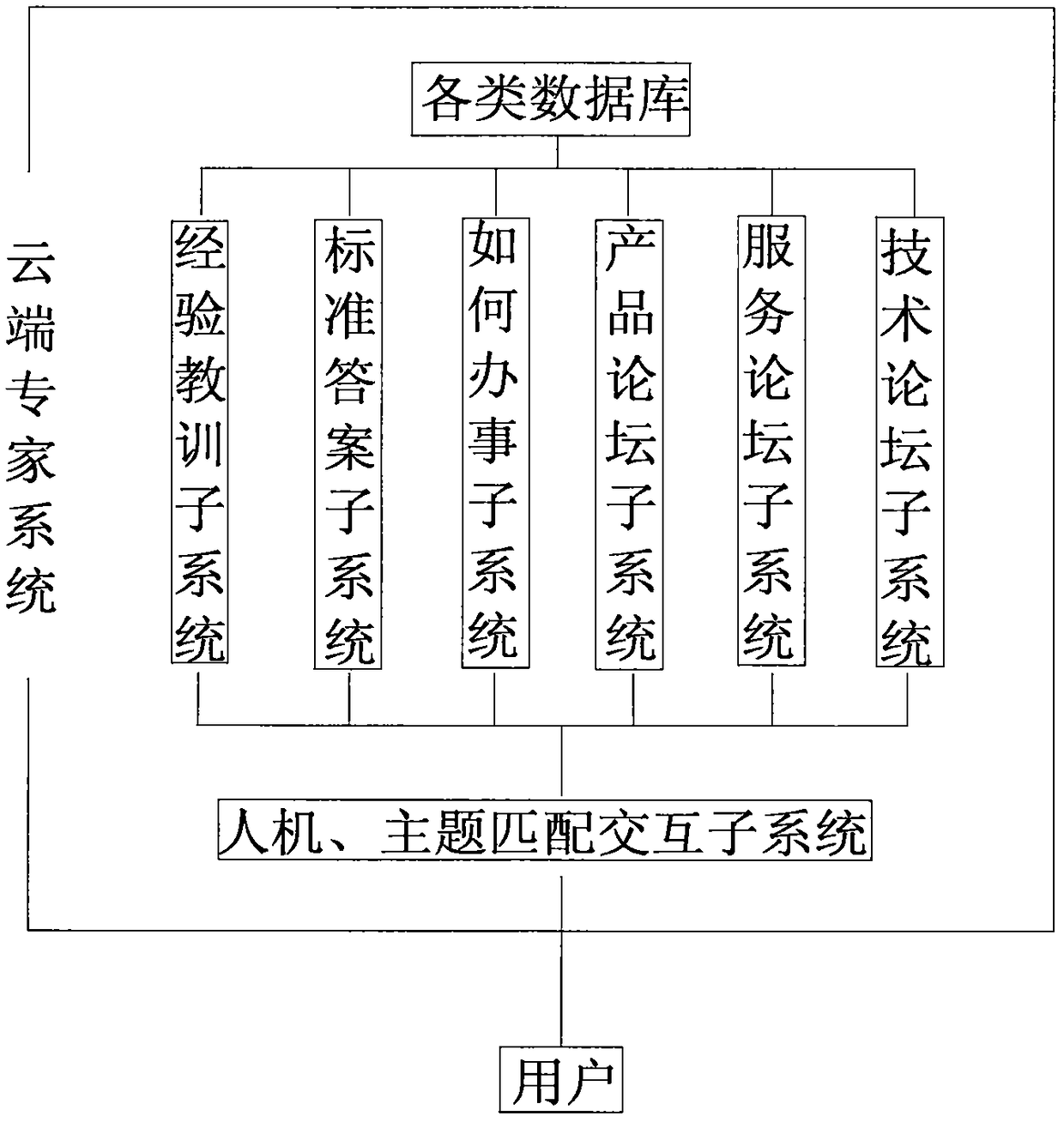 Cloud expert system for improving efficiency of human learning research and decision making affair handling