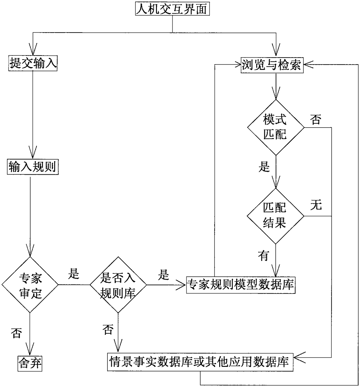 Cloud expert system for improving efficiency of human learning research and decision making affair handling